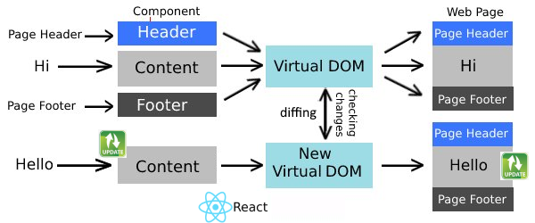 How a React Application works